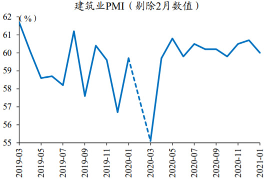 2019-2021年1月中国建筑业PMI数据