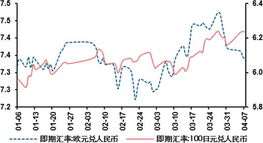 2017年1-4月人民币兑欧元、日元表现