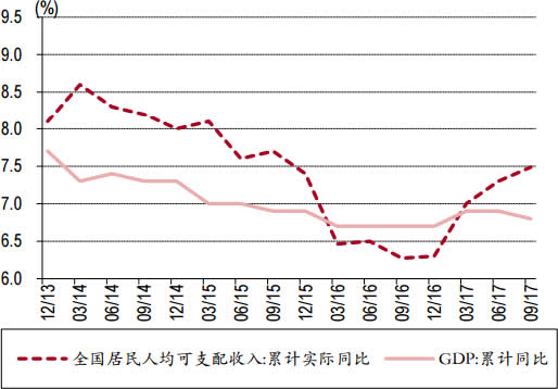 2013-2017年10月中国居民收入增速数据