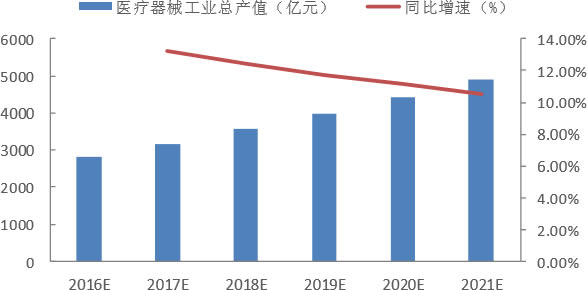 2016-2021年中国医疗器械工业总产值预测