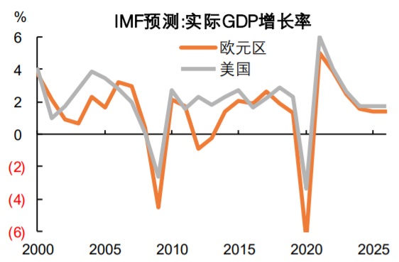 2000-2025年欧美实际GDP增长率比较