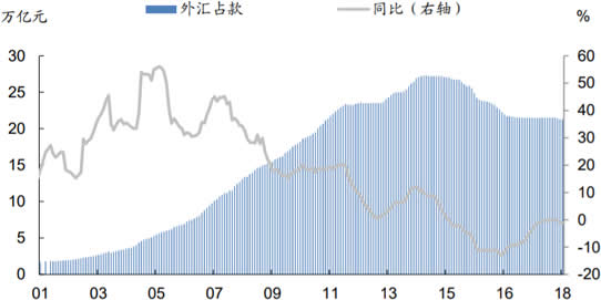 2014-2018年我国外汇占款及增长率