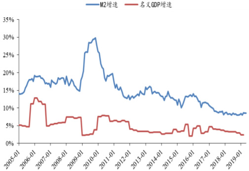 2005-2019年5月中国名义GDP 增速与 M2 增速