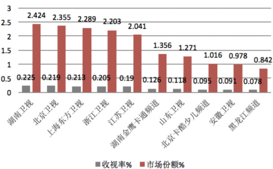 2018年1月-10月电视台收视率及市场份额