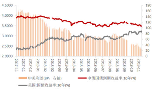 2017-2018年10月中美利差