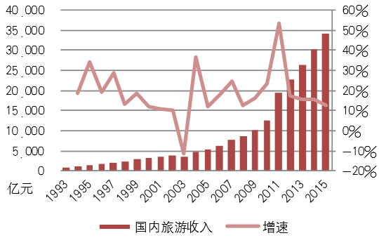 1993-2015年中国国内旅游收入及增速