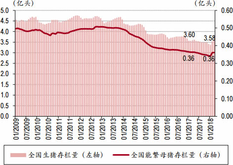 2006-2018年3月中国生猪与能繁母猪存栏量