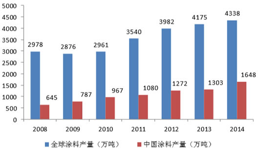 2008-2014年全球及中国涂料产量情况（万吨）