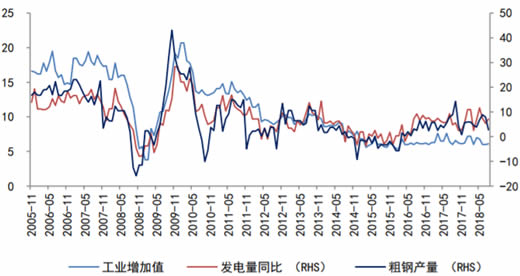 2005-2018年8月工业增加值，发电量与钢产量同比 （%）