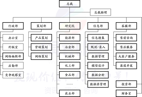 旗讯咨询组织架构图