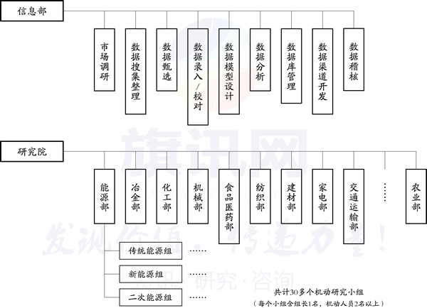 旗讯产业研究院（信息部+研究部）架构图