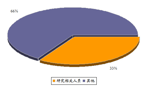 旗讯咨询员工构成图