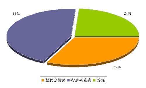 旗讯咨询研究人员构成图