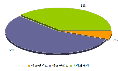 旗讯咨询研究人员学历构成图